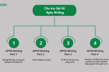 Bí quyết chinh phục trọn điểm bài thi APTIS Writing