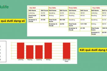 Điểm bài thi Aptis 4 kỹ năng được trình bày theo dạng số và dạng CEFR