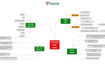 Sơ đồ tư duy thì quá khứ đơn