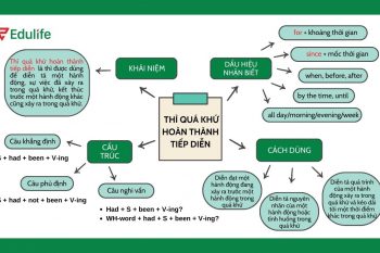 Sơ đồ tư duy thì quá khứ hoàn thành tiếp diễn - Edulife