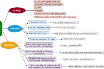 Sơ đồ tư duy thì quá khứ tiếp diễn tổng quan nhất