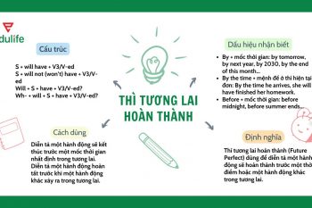 Mẫu 1 sơ đồ tư duy thì tương lai hoàn thành