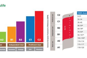 Tiếng Anh B2 thuộc cấp độ thứ tư trong Khung Tham chiếu Ngôn ngữ Chung Châu Âu