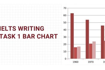 Writing Task 1 Bar Chart